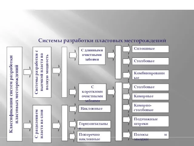 Системы разработки пластовых месторождений Классификация систем разработки пластовых месторождений Системы разработки