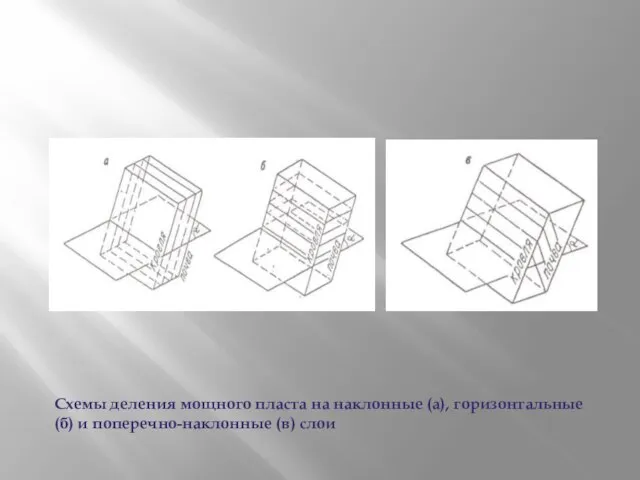 Схемы деления мощного пласта на наклонные (а), горизонтальные (б) и поперечно-наклонные (в) слои