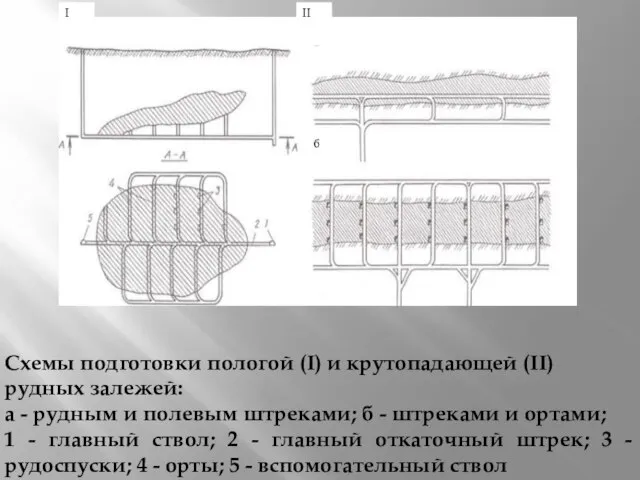 Схемы подготовки пологой (I) и крутопадающей (II) рудных залежей: а -