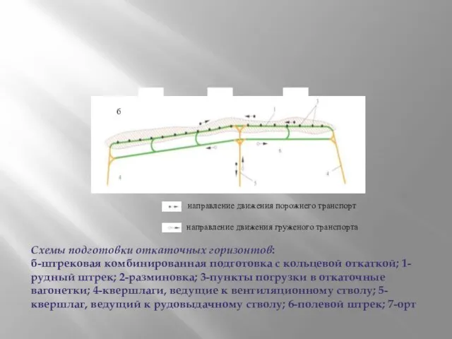 Схемы подготовки откаточных горизонтов: б-штрековая комбинированная подготовка с кольцевой откаткой; 1-рудный