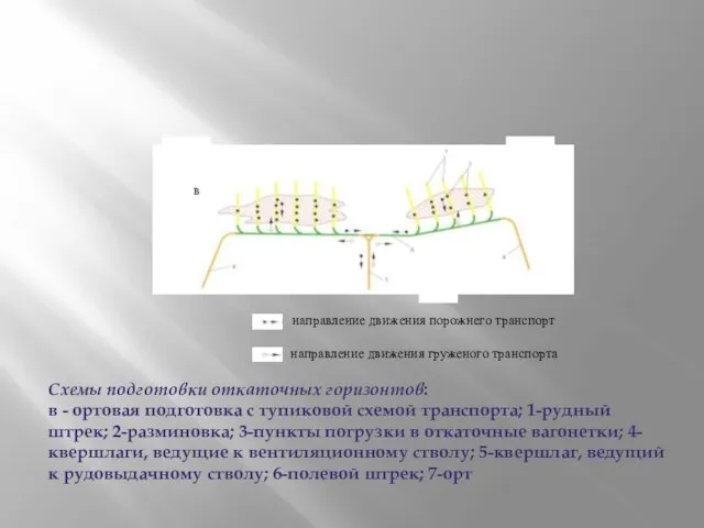 Схемы подготовки откаточных горизонтов: в - ортовая подготовка с тупиковой схемой