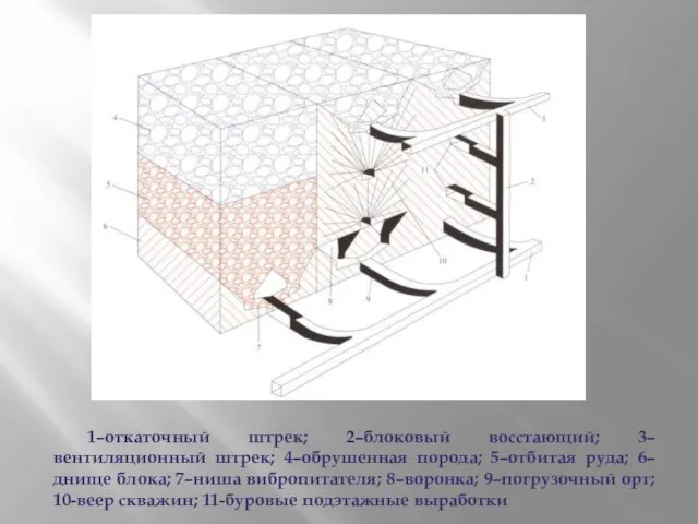 1–откаточный штрек; 2–блоковый восстающий; 3– вентиляционный штрек; 4–обрушенная порода; 5–отбитая руда;