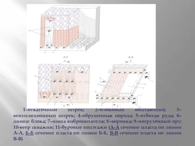 1–откаточный штрек; 2–блоковый восстающий; 3– вентиляционный штрек; 4–обрушенная порода; 5–отбитая руда;