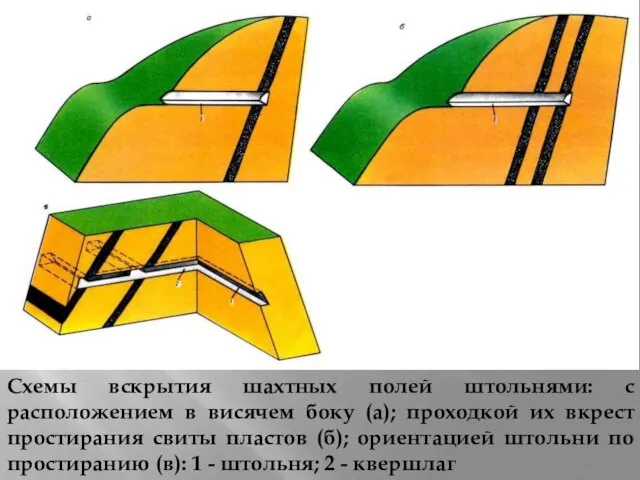 Cхемы вскрытия шахтных полей штольнями: c расположением в висячем боку (a);