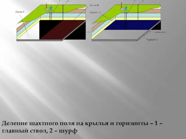 Деление шахтного поля на крылья и горизонты – 1 – главный ствол, 2 – шурф