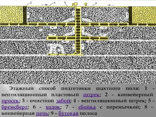 Этажный способ подготовки шахтного поля: 1 - вентиляционный пластовый штрек; 2