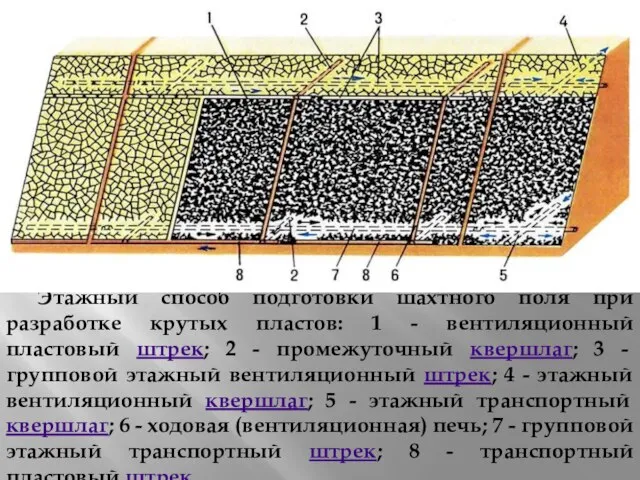 Этажный способ подготовки шахтного поля при разработке крутых пластов: 1 -