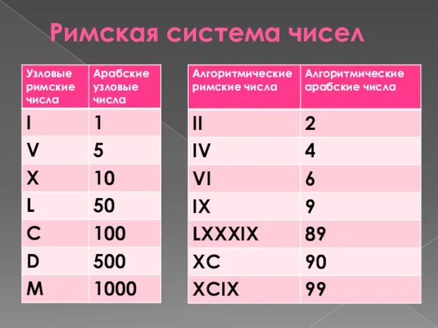 Римская система чисел