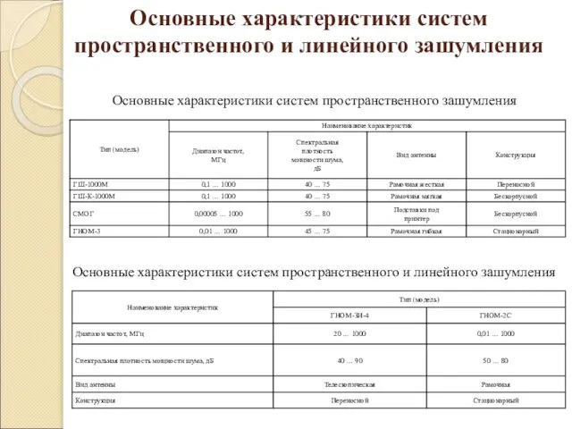 Основные характеристики систем пространственного и линейного зашумления Основные характеристики систем пространственного