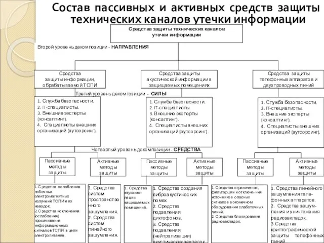 Состав пассивных и активных средств защиты технических каналов утечки информации