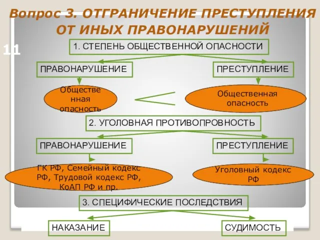 Вопрос 3. ОТГРАНИЧЕНИЕ ПРЕСТУПЛЕНИЯ ОТ ИНЫХ ПРАВОНАРУШЕНИЙ 11 1. СТЕПЕНЬ ОБЩЕСТВЕННОЙ