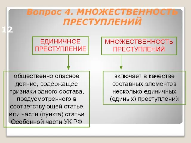 12 Вопрос 4. МНОЖЕСТВЕННОСТЬ ПРЕСТУПЛЕНИЙ ЕДИНИЧНОЕ ПРЕСТУПЛЕНИЕ МНОЖЕСТВЕННОСТЬ ПРЕСТУПЛЕНИЙ общественно опасное