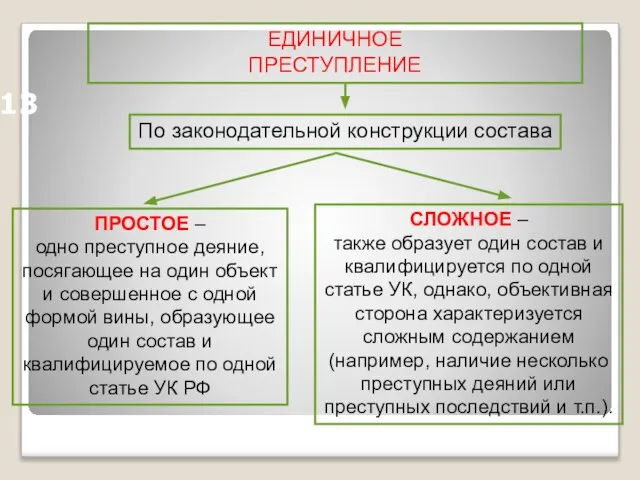 ЕДИНИЧНОЕ ПРЕСТУПЛЕНИЕ 13 По законодательной конструкции состава ПРОСТОЕ – одно преступное