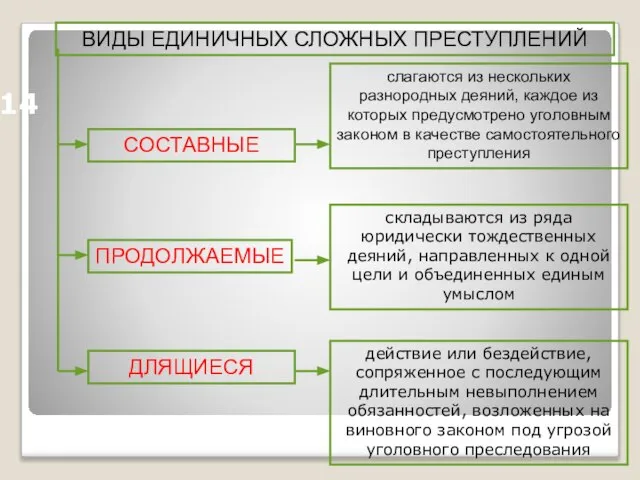 14 ВИДЫ ЕДИНИЧНЫХ СЛОЖНЫХ ПРЕСТУПЛЕНИЙ СОСТАВНЫЕ ПРОДОЛЖАЕМЫЕ ДЛЯЩИЕСЯ слагаются из нескольких