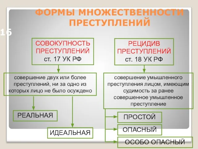 ФОРМЫ МНОЖЕСТВЕННОСТИ ПРЕСТУПЛЕНИЙ 16 СОВОКУПНОСТЬ ПРЕСТУПЛЕНИЙ ст. 17 УК РФ РЕЦИДИВ