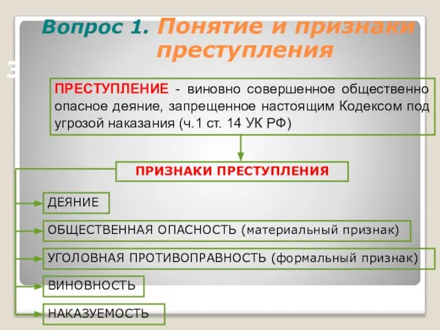 Вопрос 1. Понятие и признаки преступления 3 ПРЕСТУПЛЕНИЕ - виновно совершенное