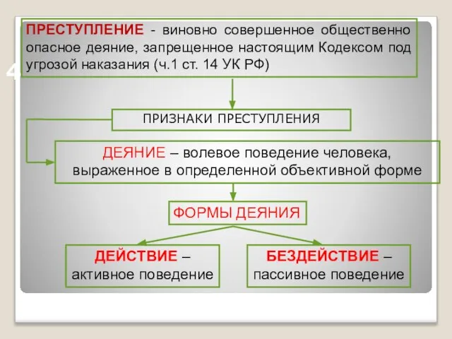 4 ДЕЯНИЕ – волевое поведение человека, выраженное в определенной объективной форме