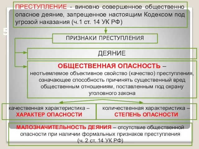 5 ДЕЯНИЕ ПРЕСТУПЛЕНИЕ - виновно совершенное общественно опасное деяние, запрещенное настоящим