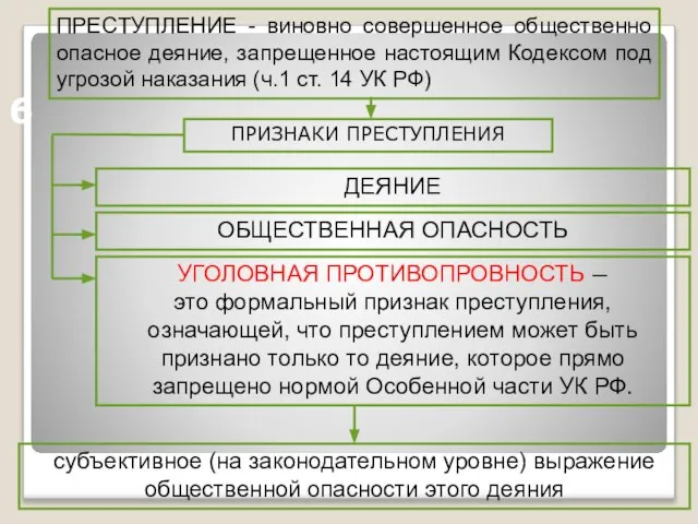 6 ДЕЯНИЕ ПРЕСТУПЛЕНИЕ - виновно совершенное общественно опасное деяние, запрещенное настоящим