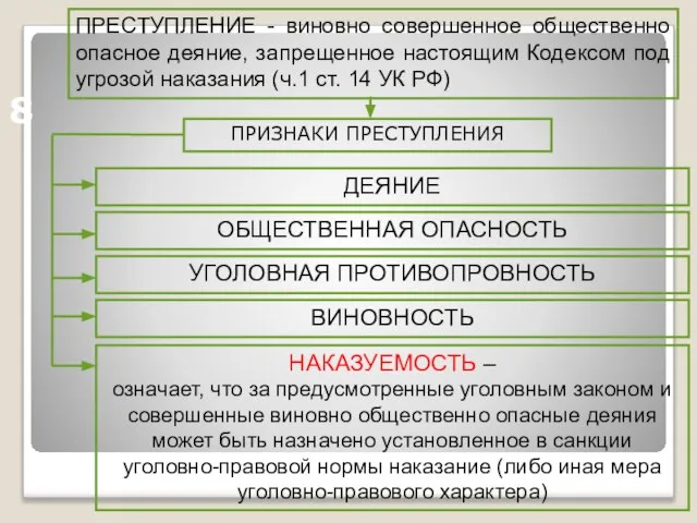 8 ДЕЯНИЕ ПРЕСТУПЛЕНИЕ - виновно совершенное общественно опасное деяние, запрещенное настоящим