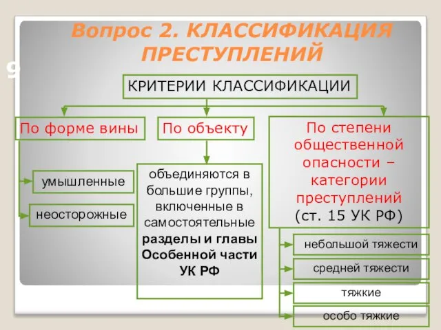 Вопрос 2. КЛАССИФИКАЦИЯ ПРЕСТУПЛЕНИЙ 9 КРИТЕРИИ КЛАССИФИКАЦИИ По форме вины По