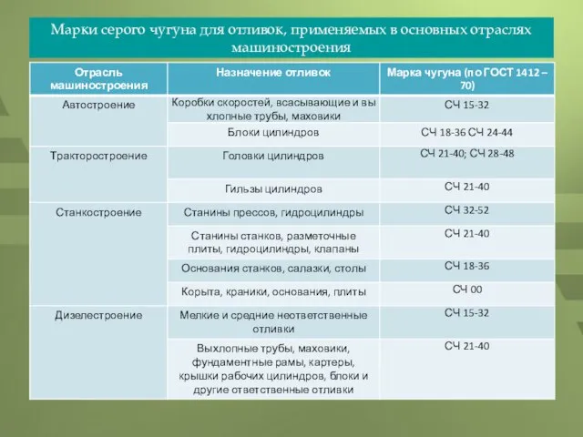 Марки серого чугуна для отливок, применяемых в основных отраслях машиностроения