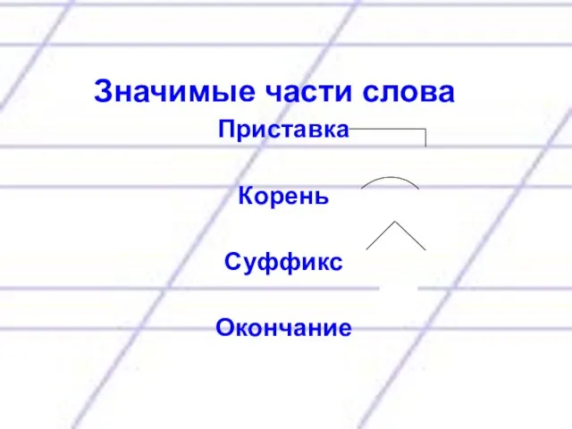 Значимые части слова Приставка Корень Суффикс Окончание