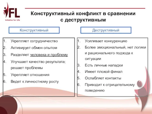 Конструктивный конфликт в сравнении с деструктивным Укрепляет сотрудничество Активирует обмен опытом