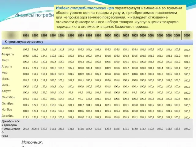 Индексы потребительских цен на товары и платные услуги населению по Российской