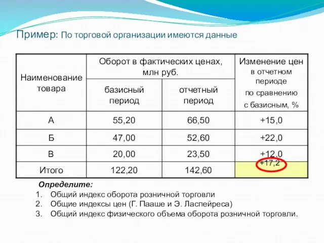 Пример: По торговой организации имеются данные Определите: Общий индекс оборота розничной