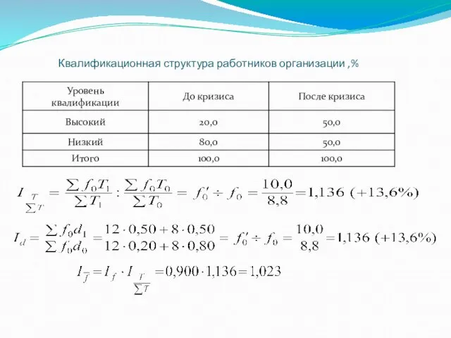 Квалификационная структура работников организации ,%