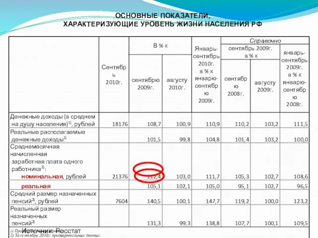 ОСНОВНЫЕ ПОКАЗАТЕЛИ, ХАРАКТЕРИЗУЮЩИЕ УРОВЕНЬ ЖИЗНИ НАСЕЛЕНИЯ РФ Источник: Росстат