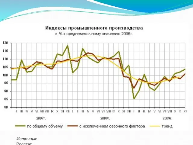 Источник: Росстат