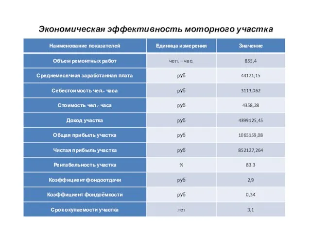 Экономическая эффективность моторного участка