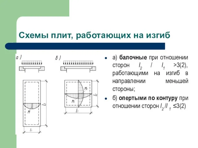 Схемы плит, работающих на изгиб а) балочные при отношении сторон l2