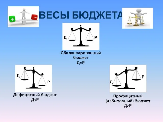 ВЕСЫ БЮДЖЕТА Д Р Сбалансированный бюджет Д=Р Д Р Р Д