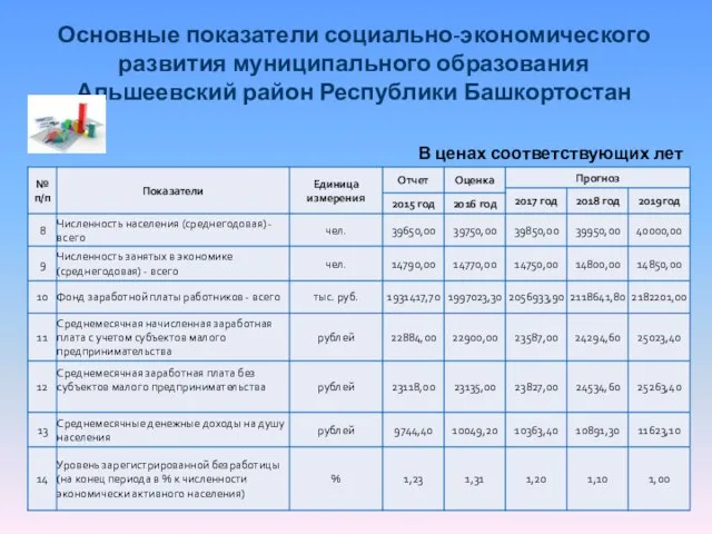 Основные показатели социально-экономического развития муниципального образования Альшеевский район Республики Башкортостан В ценах соответствующих лет