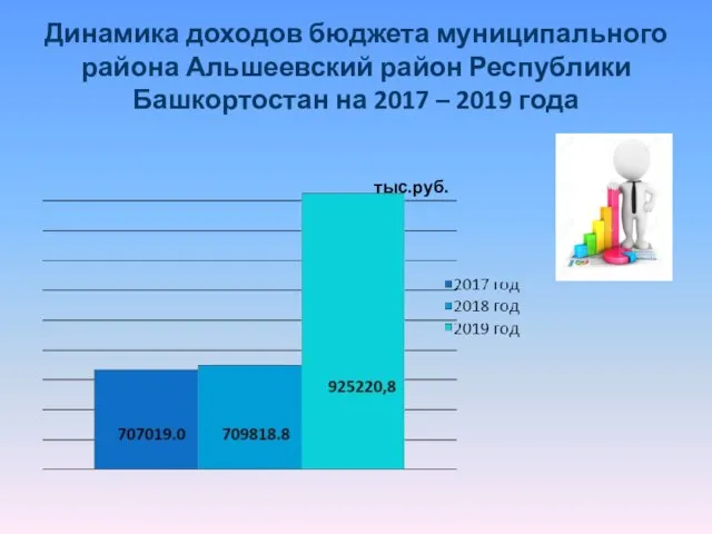 Динамика доходов бюджета муниципального района Альшеевский район Республики Башкортостан на 2017 – 2019 года тыс.руб.