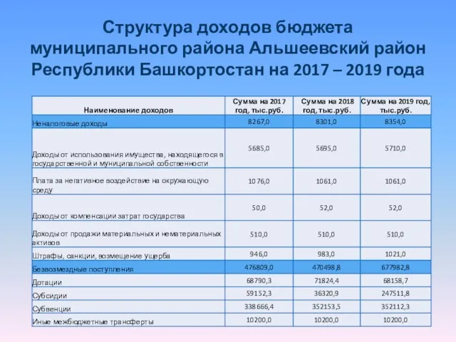 Структура доходов бюджета муниципального района Альшеевский район Республики Башкортостан на 2017 – 2019 года
