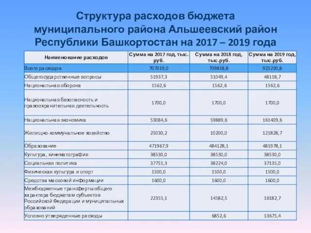 Структура расходов бюджета муниципального района Альшеевский район Республики Башкортостан на 2017 – 2019 года