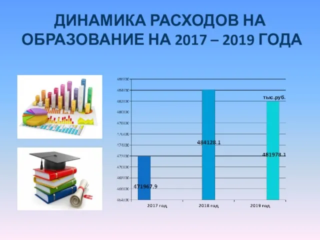 ДИНАМИКА РАСХОДОВ НА ОБРАЗОВАНИЕ НА 2017 – 2019 ГОДА тыс.руб.