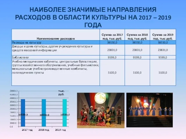 НАИБОЛЕЕ ЗНАЧИМЫЕ НАПРАВЛЕНИЯ РАСХОДОВ В ОБЛАСТИ КУЛЬТУРЫ НА 2017 – 2019 ГОДА тыс.руб.