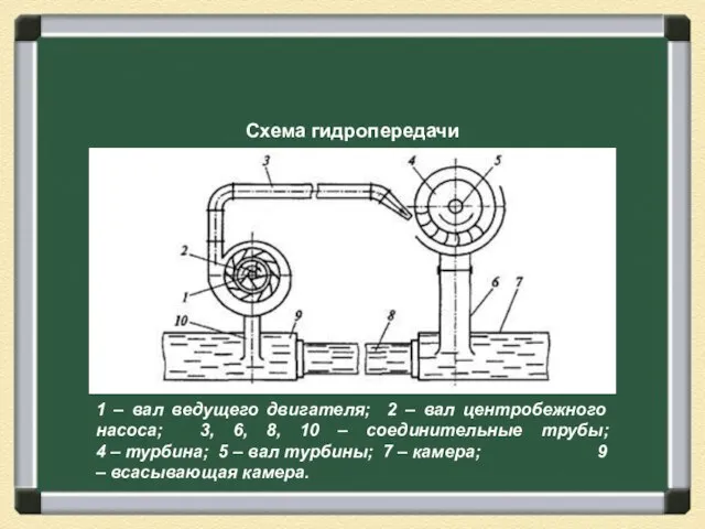 Схема гидропередачи 1 – вал ведущего двигателя; 2 – вал центробежного