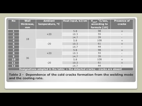 Table 2 - Dependence of the cold cracks formation from the