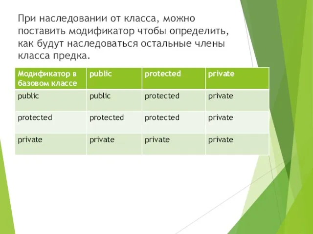 При наследовании от класса, можно поставить модификатор чтобы определить, как будут наследоваться остальные члены класса предка.