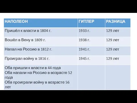 Оба пришли к власти в возрасте 44 года. Оба напали на