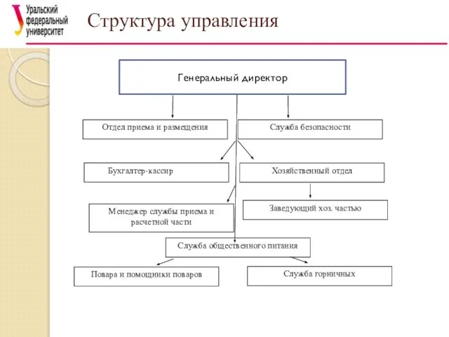 Структура управления Отдел приема и размещения Менеджер службы приема и расчетной