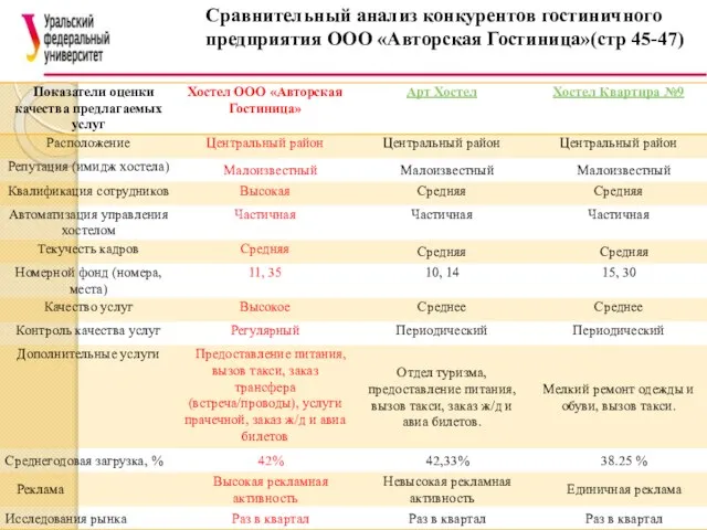 Сравнительный анализ конкурентов гостиничного предприятия ООО «Авторская Гостиница»(стр 45-47)