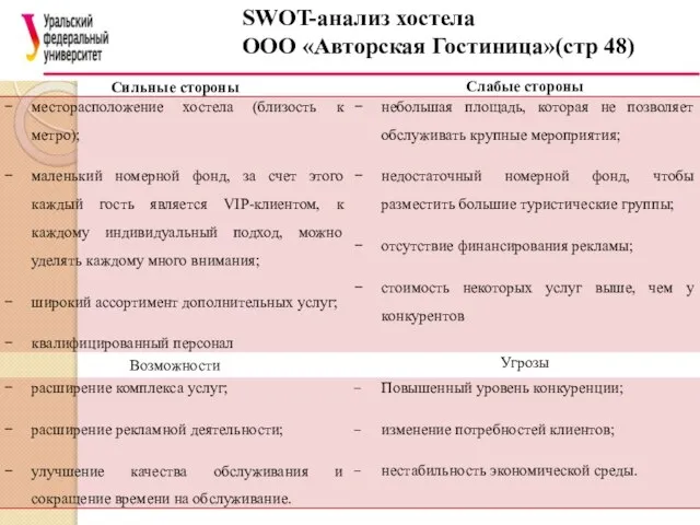 SWOT-анализ хостела ООО «Авторская Гостиница»(стр 48)