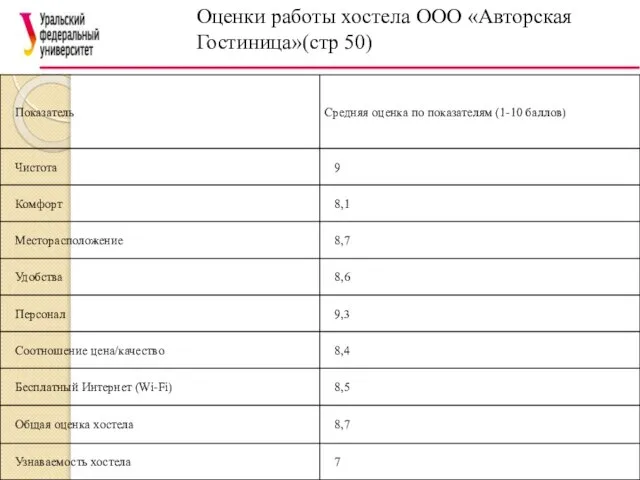 Оценки работы хостела ООО «Авторская Гостиница»(стр 50)